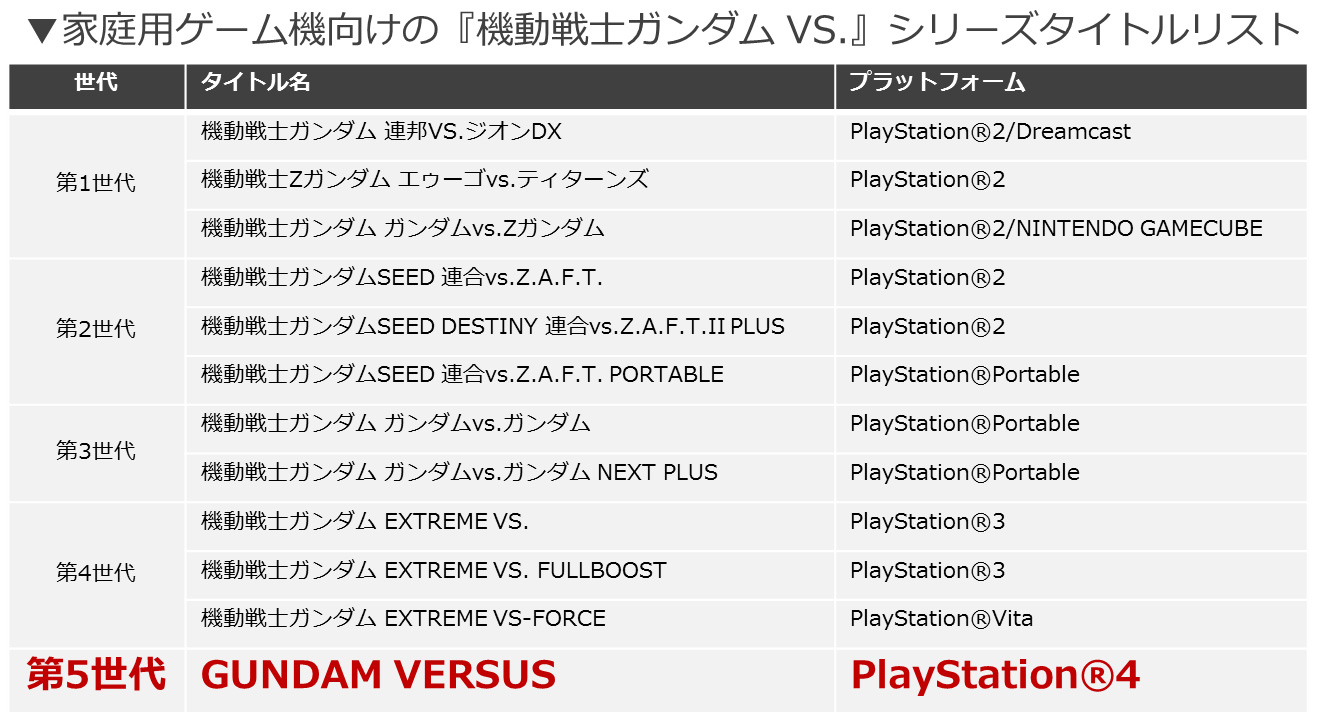 Playstation 4 Gundam Versus クローズドaテストのテスターを募集 Playstation 4 Gundam Versus Gundam Perfect Games Gpg