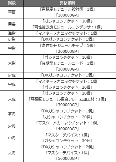 階級ランキングの新シーズンがスタート 機動戦士ガンダムオンライン Gundam Perfect Games Gpg